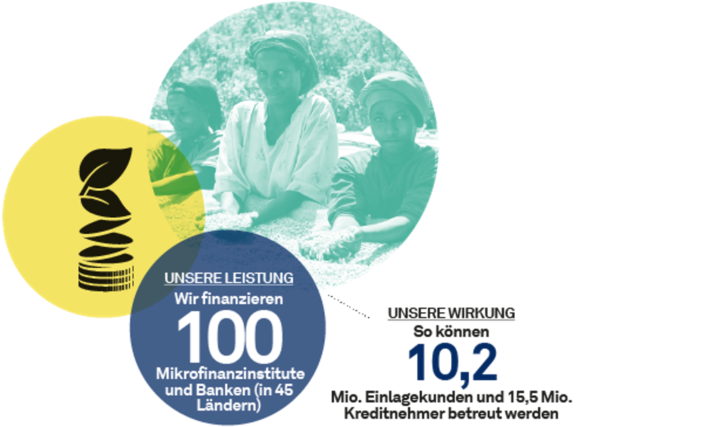 impact-soziales-mikrofinanz-triodos-bank