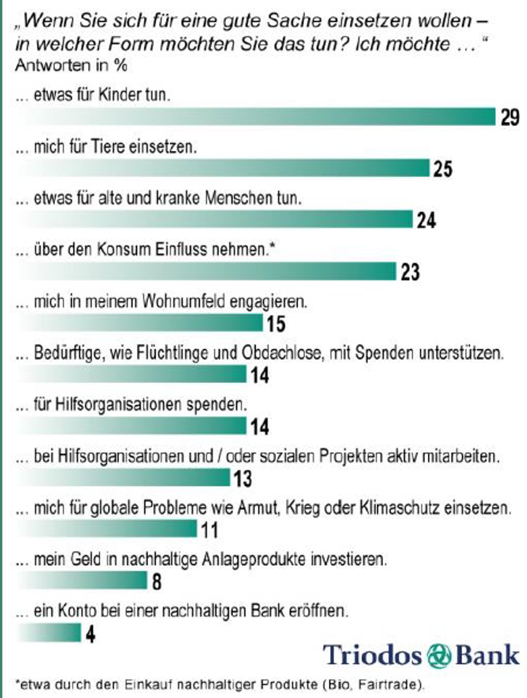 Umfrage der Triodos Bank für 2016